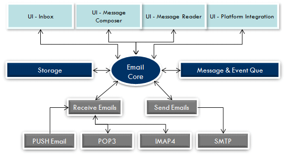 2008-11-13_winwap_email_client_modules_webversion.gif